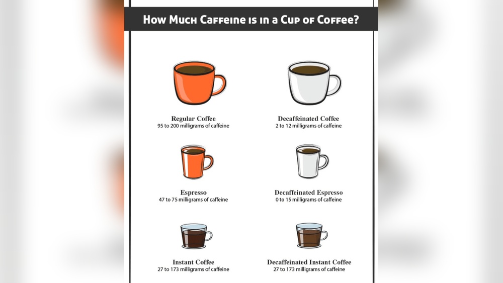 How Much Caffeine in a Cup of Coffee