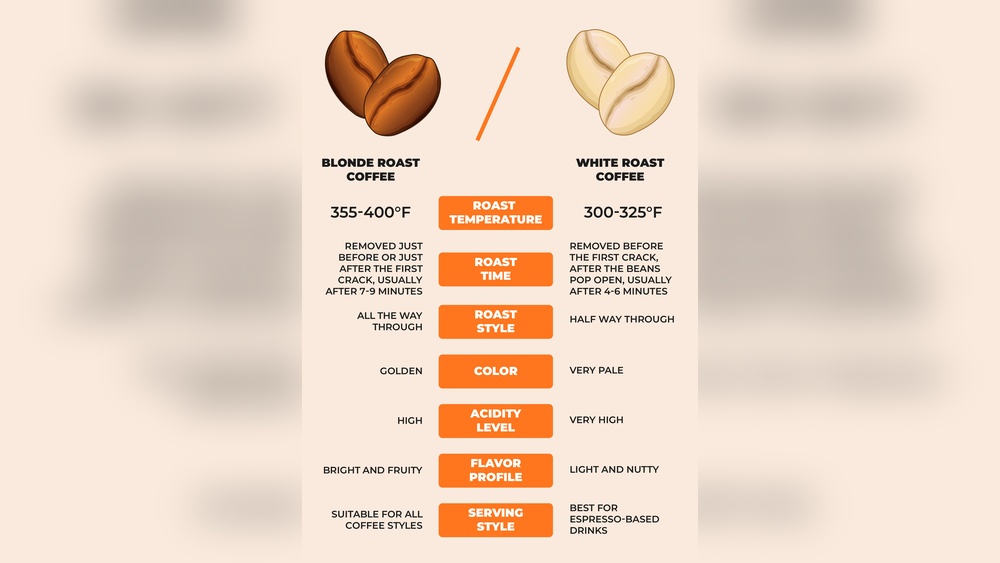 What is Blonde Roast Coffee